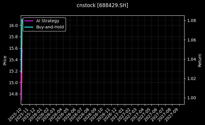 cnstock_688429.SH_chart