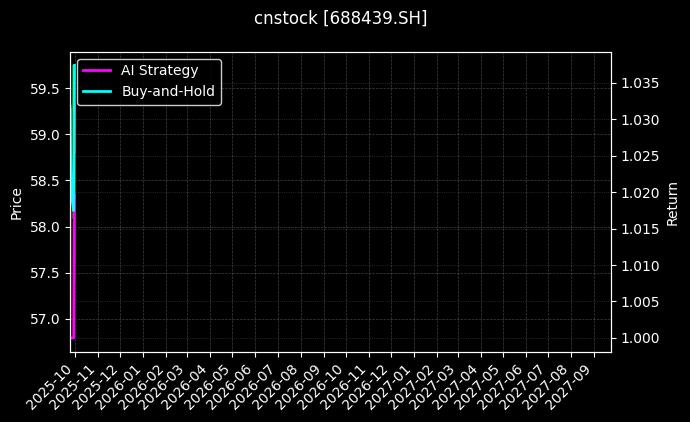 cnstock_688439.SH_chart