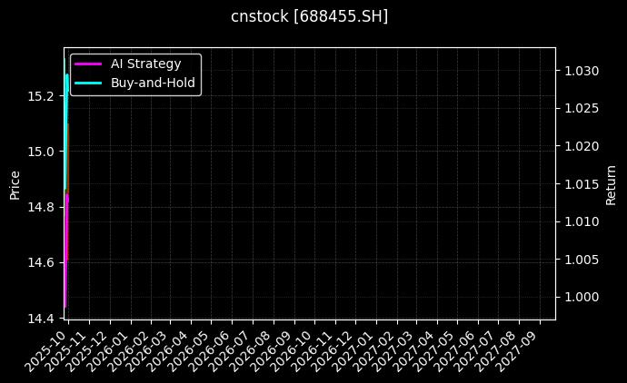 cnstock_688455.SH_chart