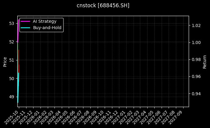 cnstock_688456.SH_chart