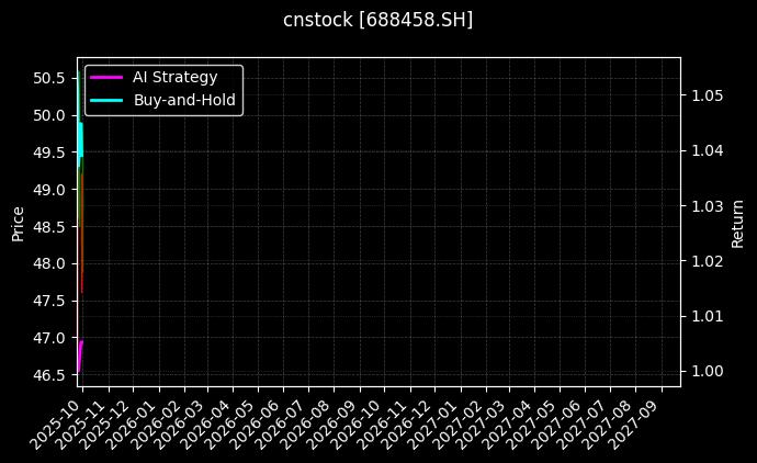 cnstock_688458.SH_chart