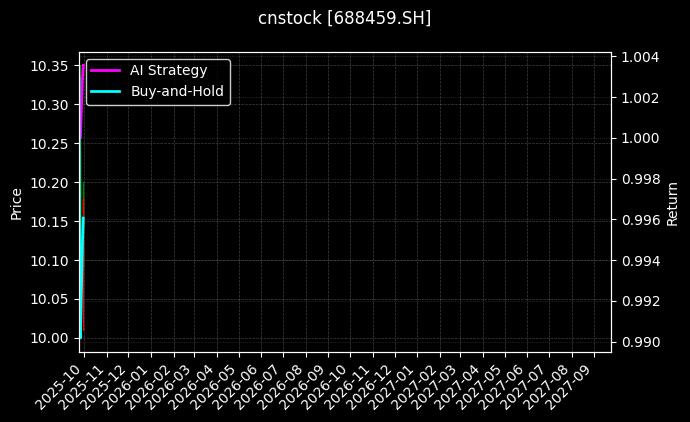 cnstock_688459.SH_chart