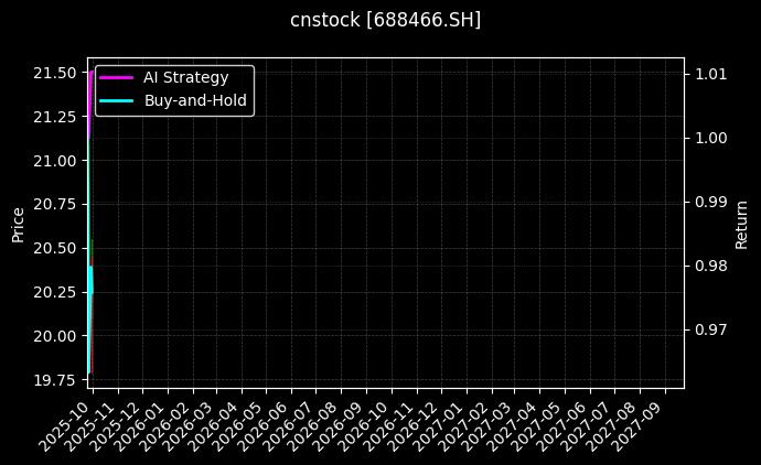 cnstock_688466.SH_chart