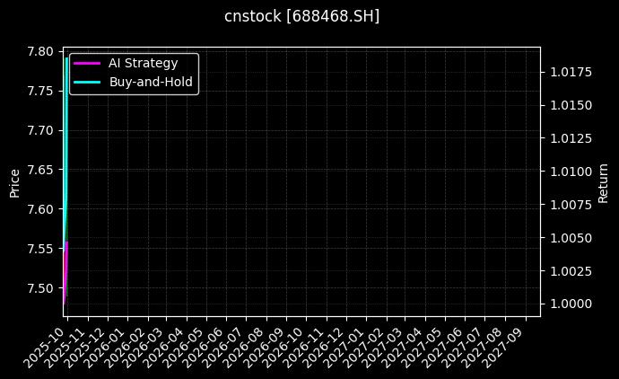 cnstock_688468.SH_chart