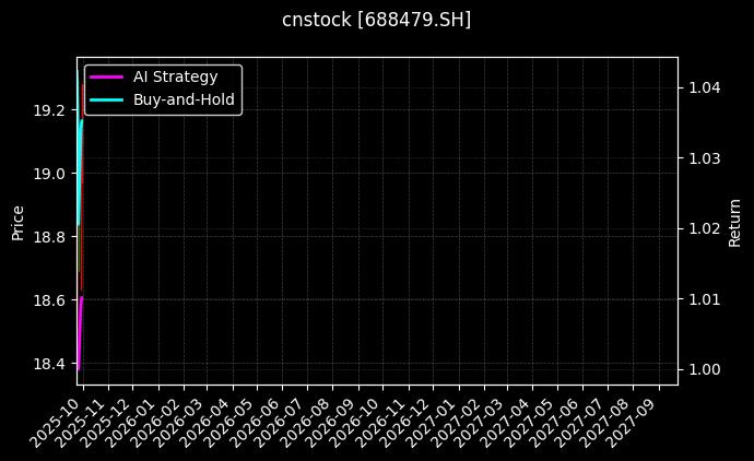 cnstock_688479.SH_chart