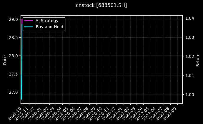 cnstock_688501.SH_chart
