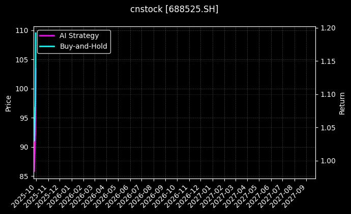 佰维存储[688525.SH]图表