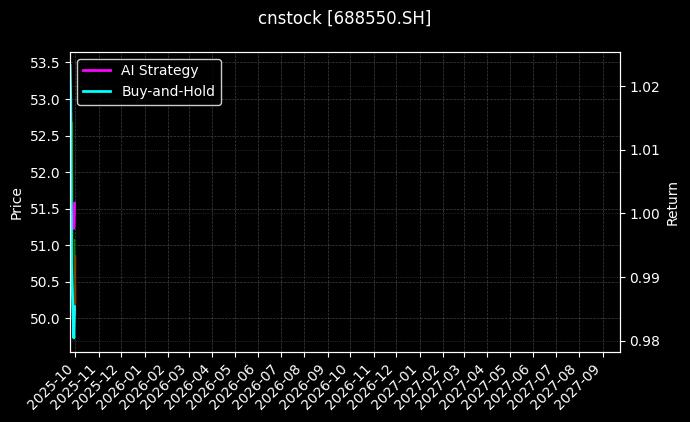cnstock_688550.SH_chart