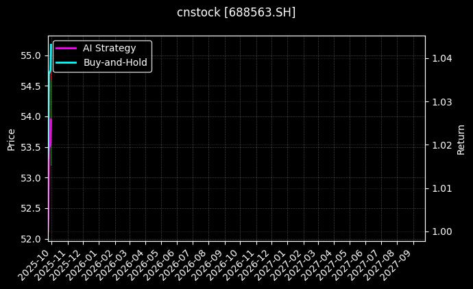 航材股份[688563.SH]图表