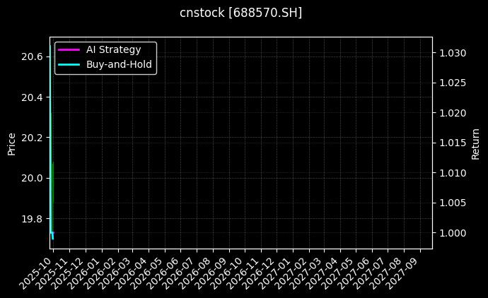 cnstock_688570.SH_chart