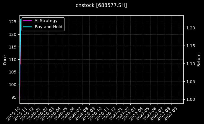 cnstock_688577.SH_chart