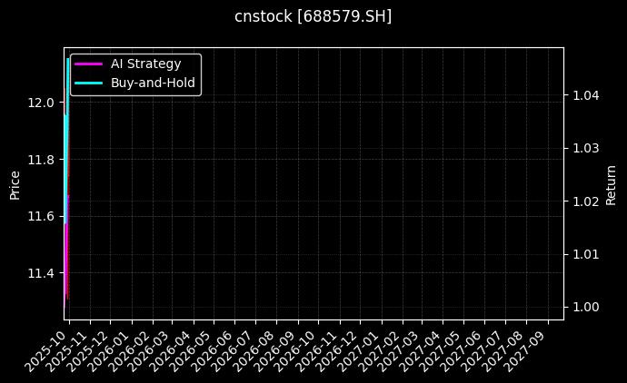 cnstock_688579.SH_chart