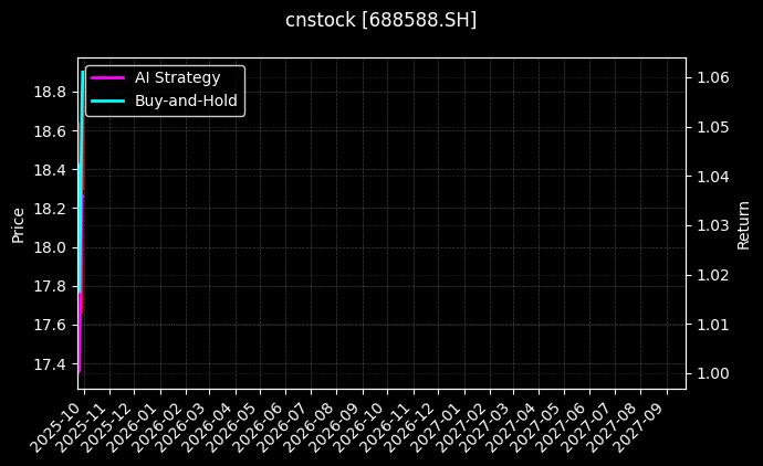cnstock_688588.SH_chart