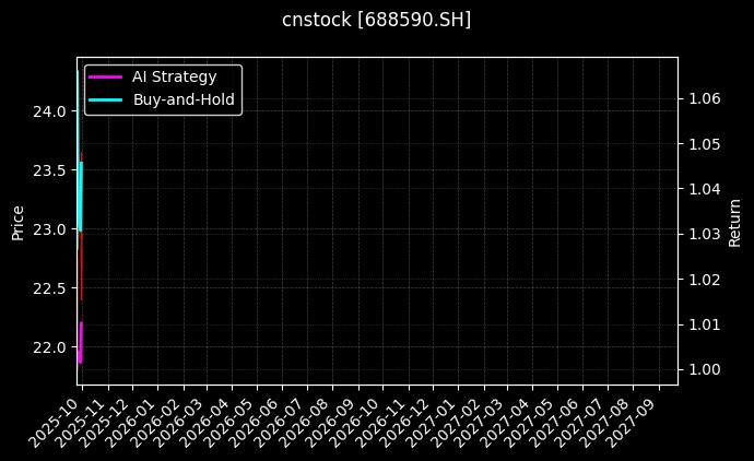 cnstock_688590.SH_chart