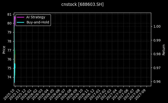 cnstock_688603.SH_chart