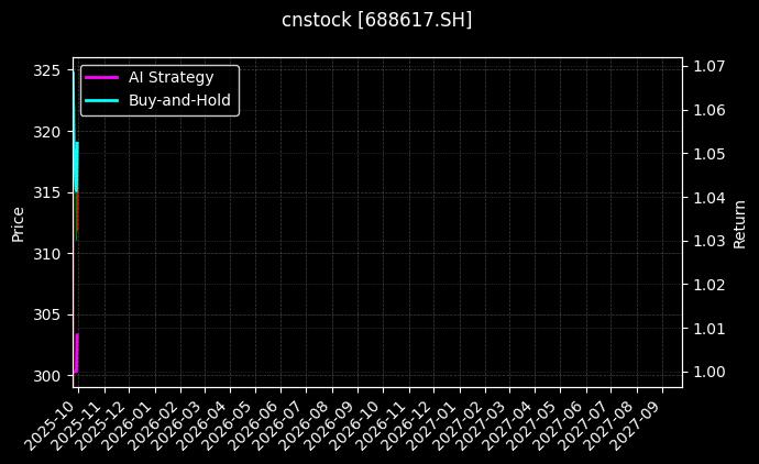 cnstock_688617.SH_chart