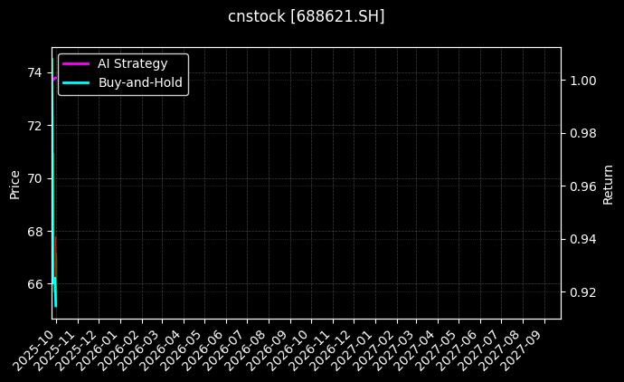 阳光诺和[688621.SH]图表