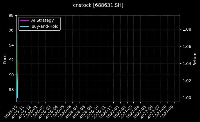 莱斯信息[688631.SH]图表