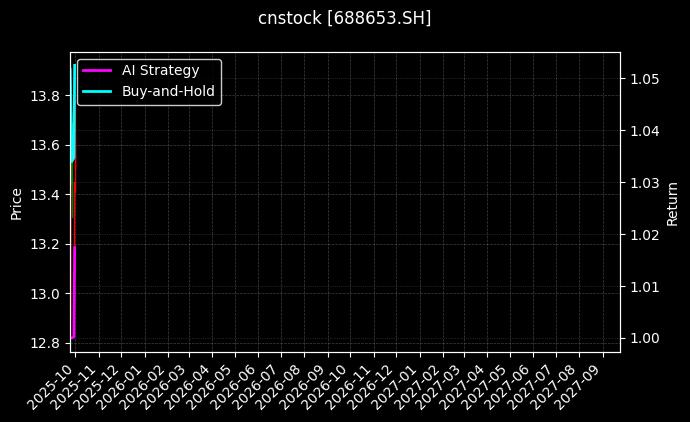 cnstock_688653.SH_chart