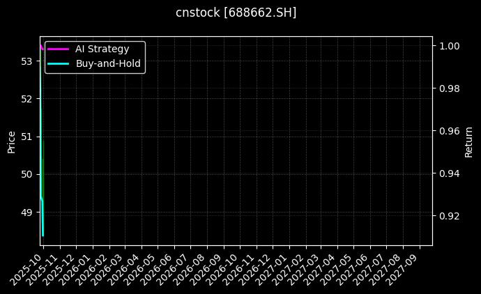 cnstock_688662.SH_chart