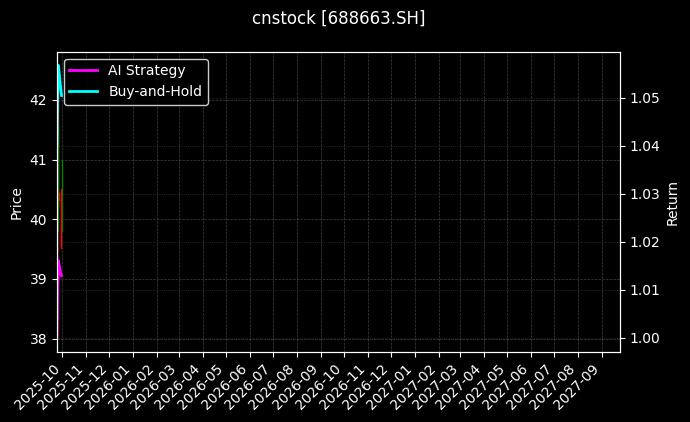 cnstock_688663.SH_chart