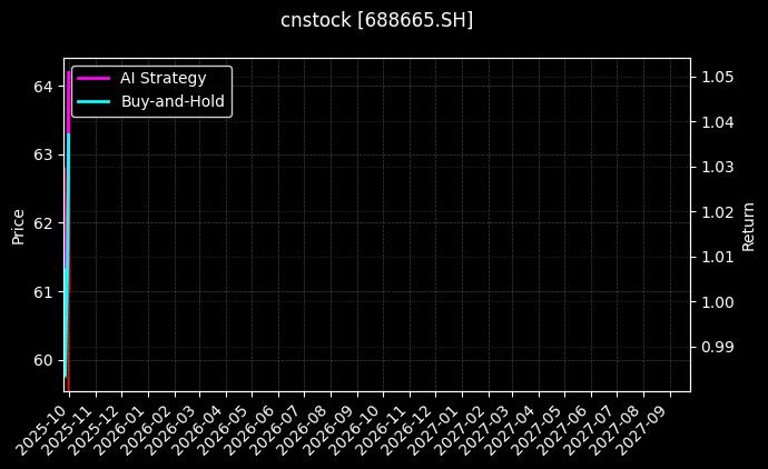 四方光电[688665.SH]图表