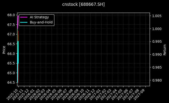cnstock_688667.SH_chart