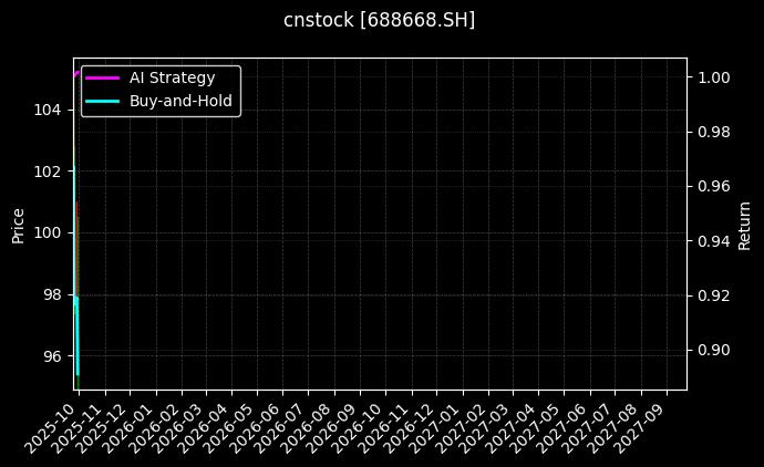 cnstock_688668.SH_chart