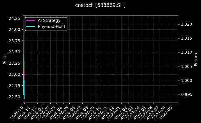 cnstock_688669.SH_chart