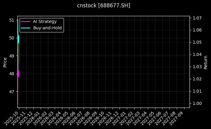 cnstock_688677.SH_chart