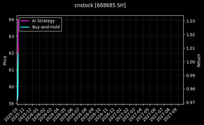 cnstock_688685.SH_chart