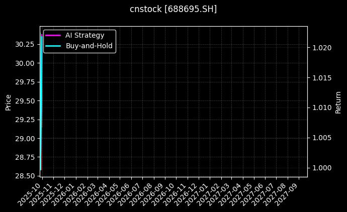 cnstock_688695.SH_chart