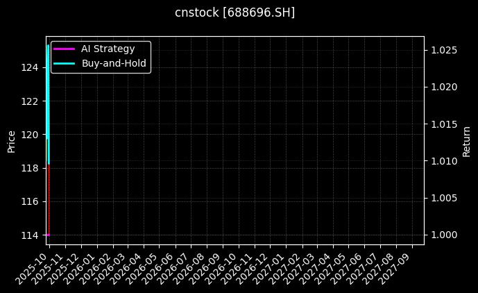 cnstock_688696.SH_chart