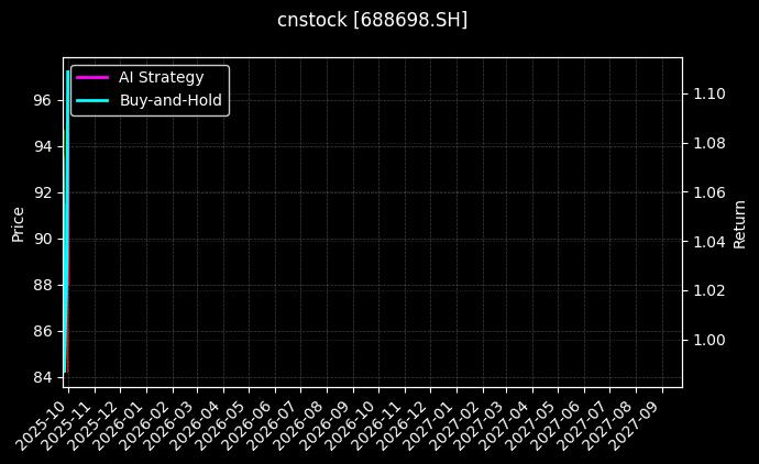 cnstock_688698.SH_chart