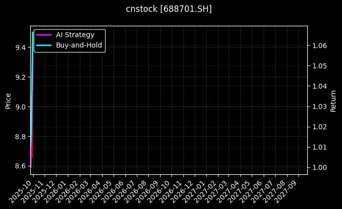 cnstock_688701.SH_chart