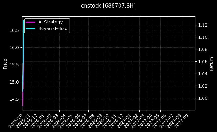 cnstock_688707.SH_chart