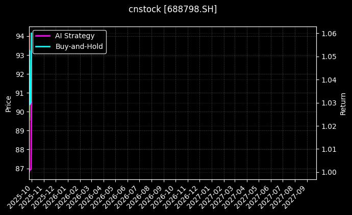 cnstock_688798.SH_chart