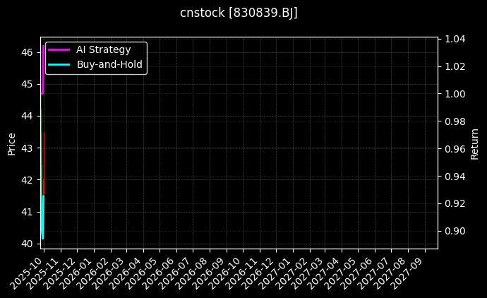 cnstock_830839.BJ_chart