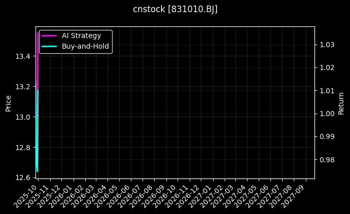 cnstock_831010.BJ_chart