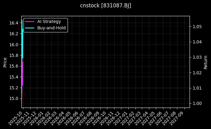 cnstock_831087.BJ_chart