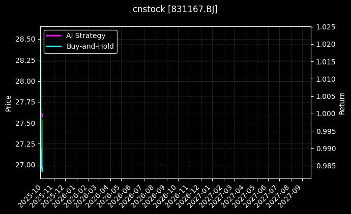 cnstock_831167.BJ_chart