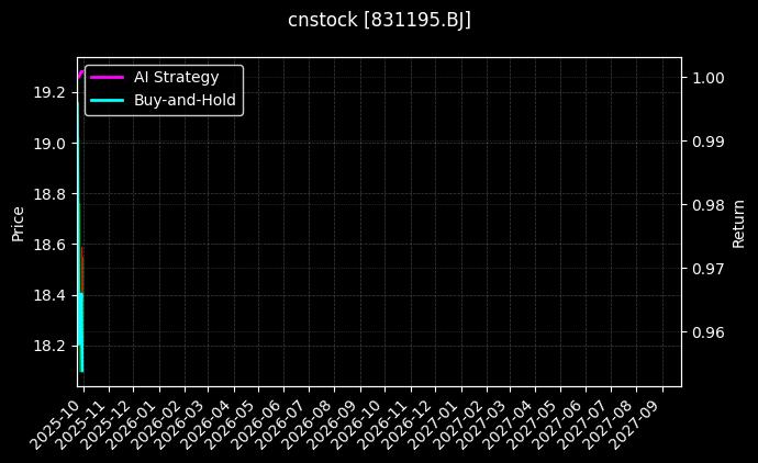cnstock_831195.BJ_chart