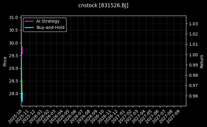 cnstock_831526.BJ_chart