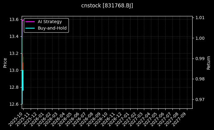 cnstock_831768.BJ_chart