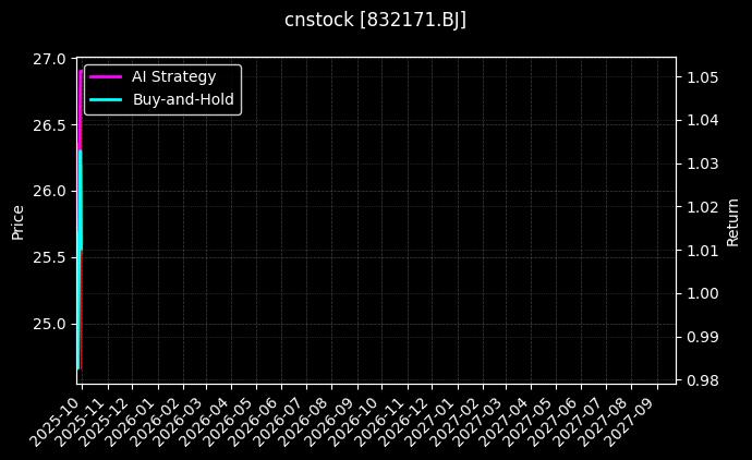 cnstock_832171.BJ_chart