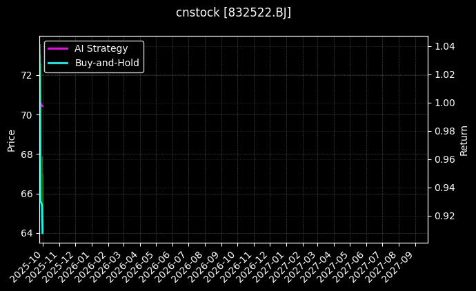 cnstock_832522.BJ_chart