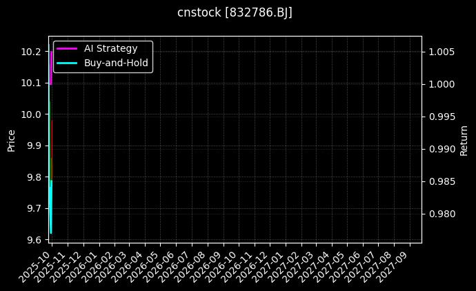 cnstock_832786.BJ_chart