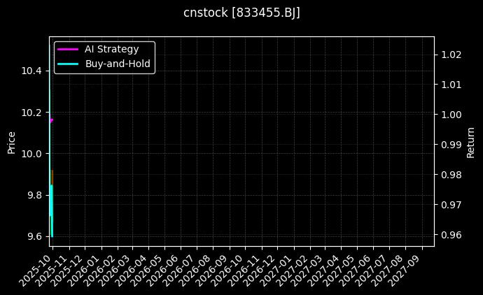 cnstock_833455.BJ_chart