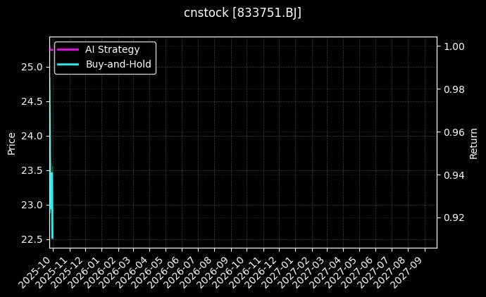 cnstock_833751.BJ_chart
