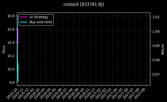 cnstock_833781.BJ_chart